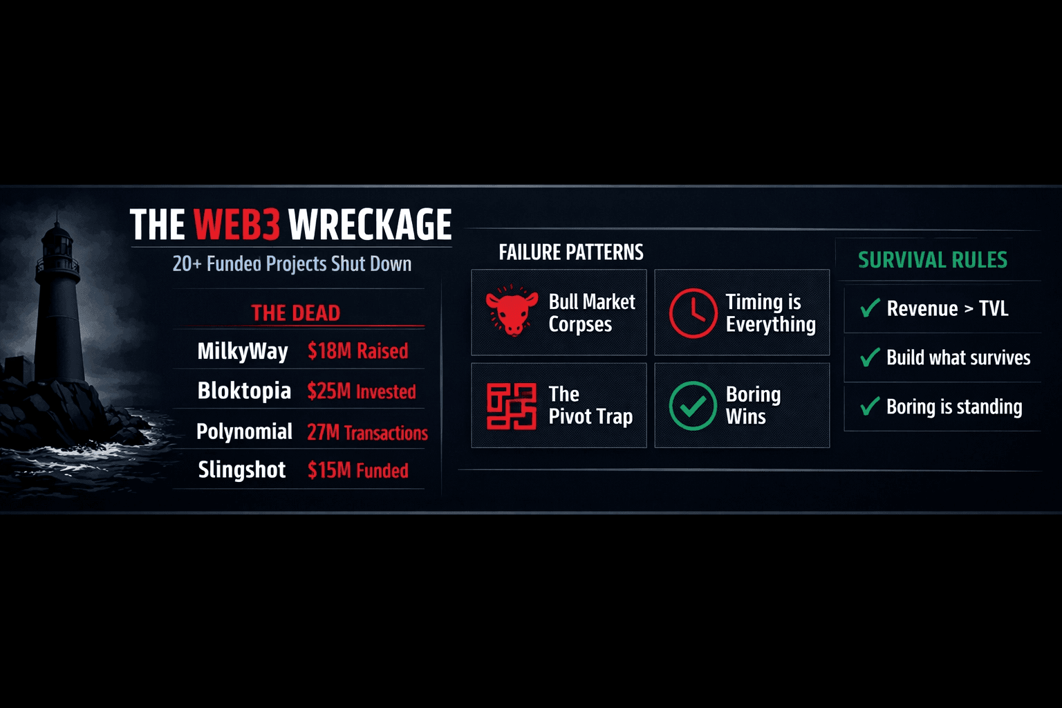 Article: Q1 2026: The Web3 Projects That Died and What They Teach Us - Ernest Akakpo